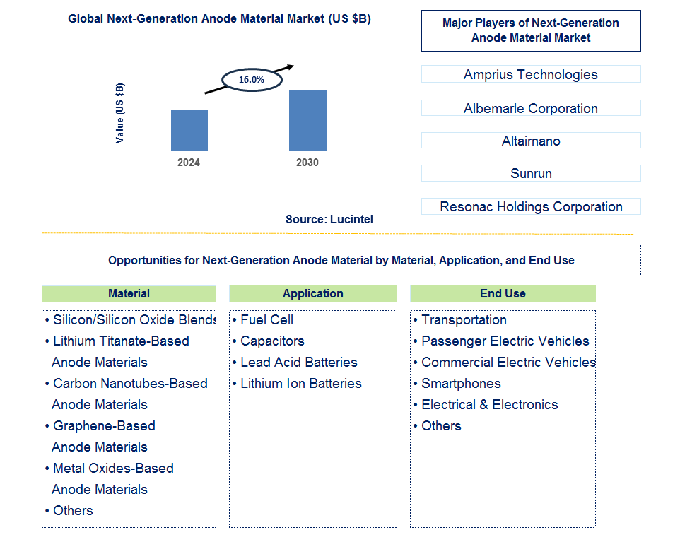 Next-Generation Anode Material Trends and Forecast